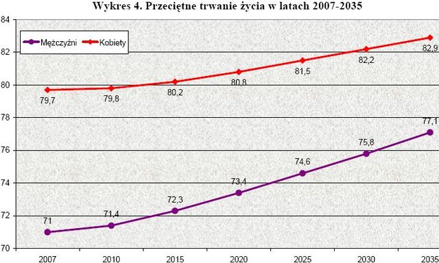 Prognoza ludności Polski 2008-2035