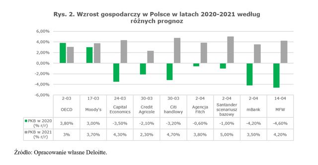 Kiedy wróci wzrost gospodarczy? 2 realne scenariusze dla polskiej gospodarki
