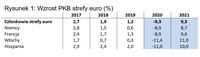 Wzrost PKB strefy euro (%)