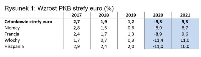 PKB strefy euro: nie unikniemy 2-cyfrowych spadków