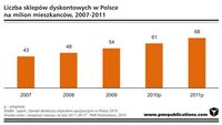 Liczba sklepów dyskontowych w Polsce na mln mieszkańców (2007-11)