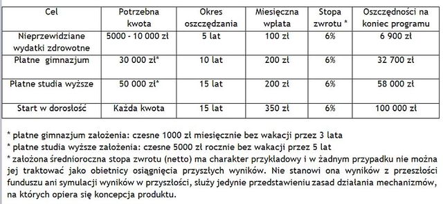 Program Inwestycyjny Maluch w Banku Millenium