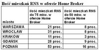 Ilość mieszkań RNS w ofercie Home Broker