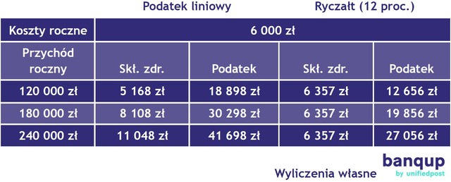 Informatyk i Polski Ład. Ryczałt, podatek liniowy czy zasady ogólne - co wybrać w 2022 r.?