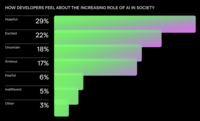 Odczucia programistów co do rosnącej roli AI Odczucia programistów co do rosnącej roli AI