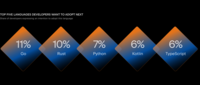 TOP5 języków, które developerzy najchętniej chcieliby poznać w najbliższym czasie TOP5 języków, które developerzy najchętniej chcieliby poznać w najbliższym czasie