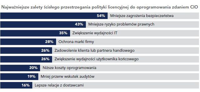Nielegalne oprogramowanie, czyli o 46% komputerów w Polsce