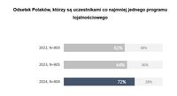 Odsetek Polaków, którzy są uczestnikami co najmniej jednego programu lojalnościowego