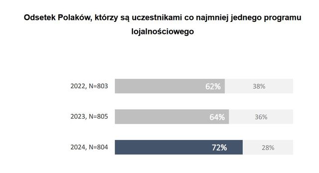 Programy lojalnościowe? Tak, ale intuicyjne i nieskomplikowane