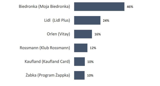 Programy lojalnościowe? Tak, ale intuicyjne i nieskomplikowane