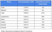 Nowy program, nowe ceny?