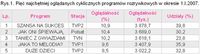 Rys.1. Pięć najchętniej oglądanych cyklicznych programów rozrywkowych w okresie 1.I.2007