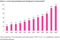 Liczba stacji polskojęzycznych dostępnych na rynku polskim