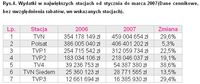 Rys.4. Wydatki w największych stacjach od stycznia do marca 2007(Dane cennikowe, bez uwzględnienia r