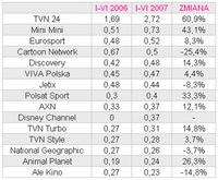 Rys.3. Udziały najchętniej wybieranych stacji tematycznych od stycznia do czerwca 2006 i 2007 roku.