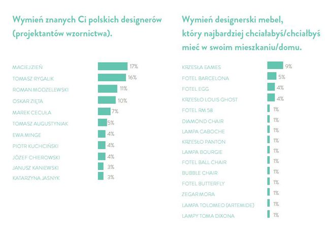 Polacy a design: najpopularniejsi projektanci
