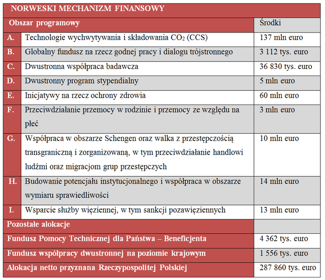 Finansowanie projektów środowiskowych w ramach Funduszy Norweskich