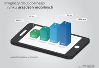 Prognozy dla globalnego rynku urządzeń mobilnych