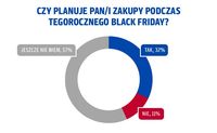 Ilu Polaków planuje zakupy w Black Friday