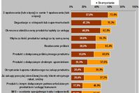 Polski konsument a formy promocji Polski konsument a formy promocji