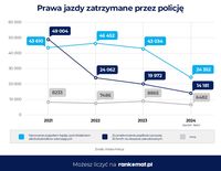 Prawa jazdy zatrzymane przez policję