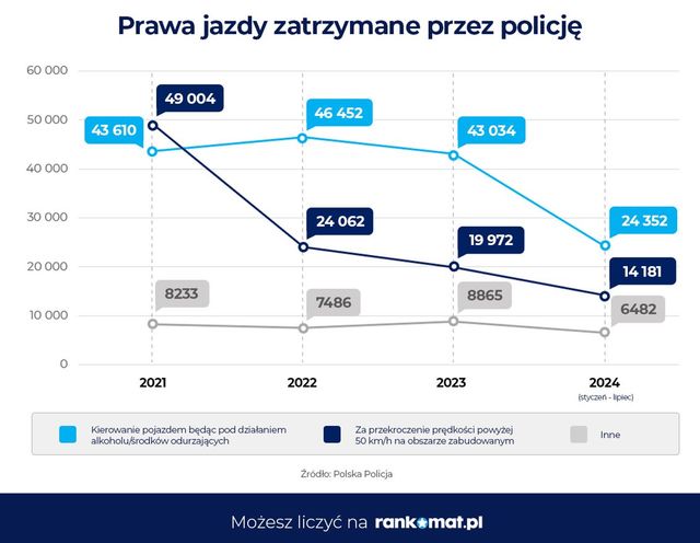 Zatrzymanie prawa jazdy - standard polskich dróg? 