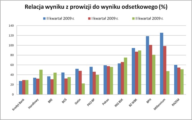 Klienci banków płacą za wojnę depozytową