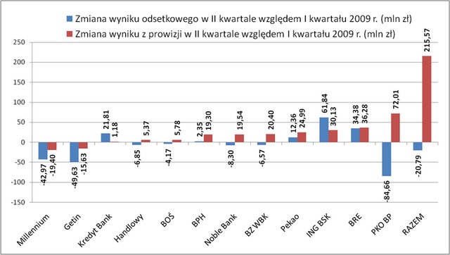 Klienci banków płacą za wojnę depozytową