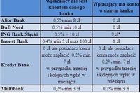 Prowizja od wpłaty w banku może zaskoczyć Prowizja od wpłaty w banku może zaskoczyć