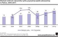 Wartość (mld zł) i dynamika rynku prywatnej opieki zdrowotnej w Polsce, 2005-2011