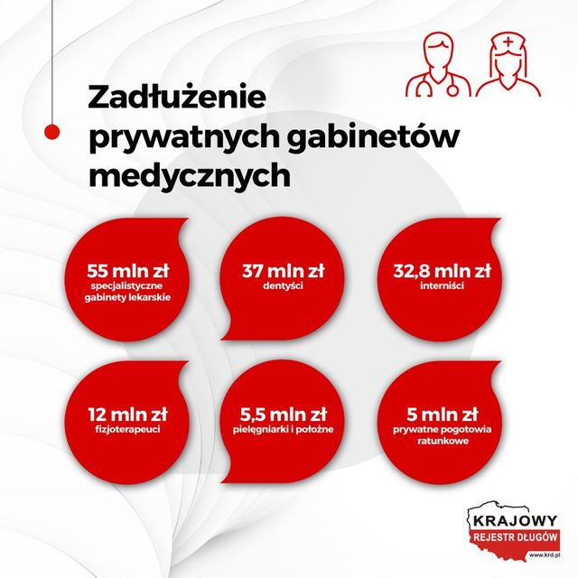 Długi lekarzy sięgają 162 mln złotych