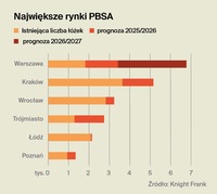 Największe rynki PBSA - liczba łóżek i prognozy na lata 2025-2027