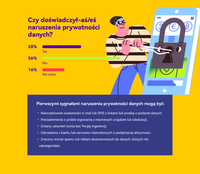 Polacy lekceważą zagrożenia w sieci - 97% akceptuje politykę prywatności bez czytania