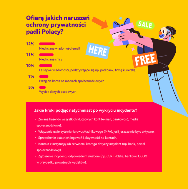 Polacy lekceważą zagrożenia w sieci - 97% akceptuje politykę prywatności bez czytania