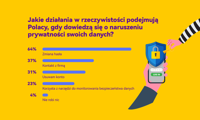 Polacy lekceważą zagrożenia w sieci - 97% akceptuje politykę prywatności bez czytania