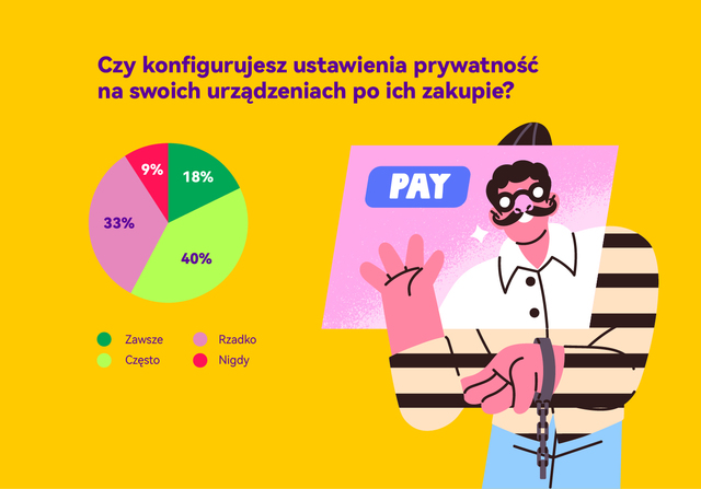 Polacy lekceważą zagrożenia w sieci - 97% akceptuje politykę prywatności bez czytania