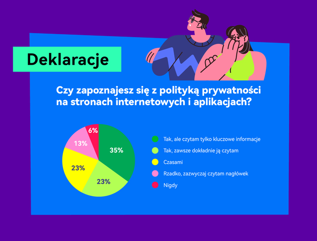Polacy lekceważą zagrożenia w sieci - 97% akceptuje politykę prywatności bez czytania