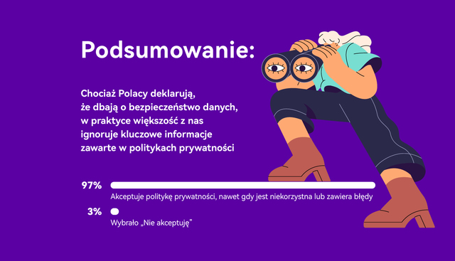 Polacy lekceważą zagrożenia w sieci - 97% akceptuje politykę prywatności bez czytania