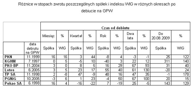 Prywatyzacja umożliwia większe zyski