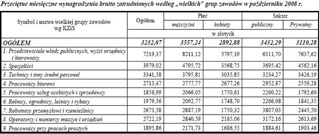 Wynagrodzenia według zawodów X 2008