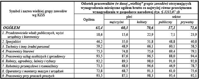 Wynagrodzenia według zawodów X 2008