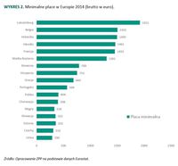 Minimalne płace w Europie 2014 (brutto w euro)