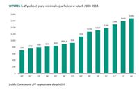 Wysokość płacy minimalnej w Polsce w latach 2000-2014