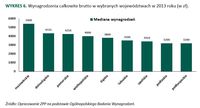 Wynagrodzenia całkowite brutto w wybranych województwach w 2013 roku (w zł)