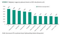 Najlepiej i najgorzej opłacane branże w 2013 roku (brutto w zł)