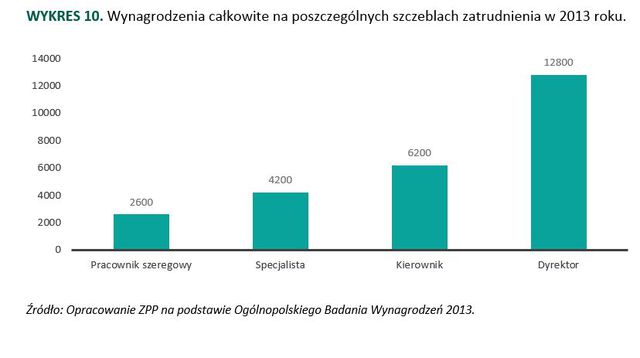 Zarobki w Polsce i na świecie 2013