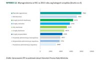 Wynagrodzenia w KSC w 2013 roku wg kategorii urzędów (brutto w zł)