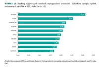 Ranking najwyższych średnich wynagrodzeń prezesów i członków zarządu spółek notowanych na GPW