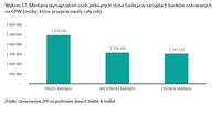 Mediana wynagrodzeń osób pełniących różne funkcje w zarządach banków notowanych na GPW