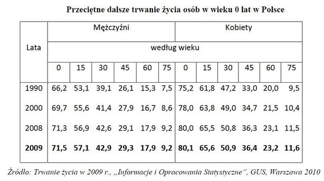 Przeciętne trwanie życia w Polsce 2009